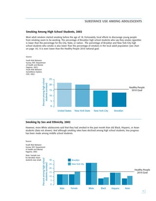 
Smoking by Sex and Ethnicity, 2002
However, more White adolescents said that they had smoked in the past month than did Black, Hispanic, or Asian
students (data not shown). And although smoking rates have declined among high school students, less progress
has been made among middle school students.
Source:
Youth Risk Behavior
Survey, NYC Department
of Health and Mental
Hygiene, 2002
Note: Sample size
for Brooklyn Asian
students was small.
0
5
10
15
20
25
Percentamonghighschool
studentssurveyed
United States New York State New York City Brooklyn
Healthy People
2010 Goal
0
5
10
15
20
25
30
Percentamonghighschool
studentssurveyed
Male Female White Black Hispanic Asian
Brooklyn
New York City
Healthy People
2010 Goal
Smoking Among High School Students, 2002
Most adult smokers started smoking before the age of 18. Fortunately, local efforts to discourage young people
from smoking seem to be working. The percentage of Brooklyn high school students who say they smoke cigarettes
is lower than the percentage for the City, State, or nation. The percentage of Brooklyn and New York City high
school students who smoke is also lower than the percentage of smokers in the local adult population (see chart
on page 14). It is even lower than the Healthy People 2010 national goal.
Source:
Youth Risk Behavior
Survey, NYC Department
of Health and Mental
Hygiene, 2002;
Youth Risk Behavior
Surveillance System,
CDC, 2002
SUBSTANCE USE AMONG ADOLESCENTS
 