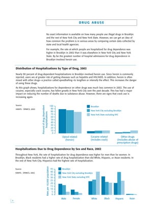 Hospitalizations Due to Drug Dependence by Sex and Race, 2002
Throughout New York, the rate of hospitalization for drug dependence was higher for men than for women. In
Brooklyn, Black residents had a higher rate of drug hospitalization than did White, Hispanic, or Asian residents. In
the rest of New York City, Hispanics had the highest rate of hospitalization.
Source:
HANYS - SPARCS, 2002

No exact information is available on how many people use illegal drugs in Brooklyn
and the rest of New York City and New York State. However, we can get an idea of
how common the problem is in various areas by comparing certain data collected by
state and local health agencies.
For example, the rate at which people are hospitalized for drug dependence was
higher in Brooklyn in 2002 than it was elsewhere in New York City and New York
State. By far the greatest number of hospital admissions for drug dependence in
Brooklyn involved heroin use.
0
10
20
30
40
50
60
70
80
90
100
Percentofdrugdependent
hospitalizations
Opiod related
(heroin)
Cocaine related
(includes crack)
Other drugs
(includes abuse of
prescription drugs)
Brooklyn
New York City excluding Brooklyn
New York State excluding NYC
0
5
10
15
20
25
30
35
40
45
Rateper10,000population
Male Female White Black Hispanic Asian
Brooklyn
New York City excluding Brooklyn
New York State excluding NYC
D R U G A B U S E
Distribution of Hospitalizations by Type of Drug, 2002
Nearly 90 percent of drug-dependent hospitalizations in Brooklyn involved heroin use. Since heroin is commonly
injected, users are at greater risk of getting diseases such as hepatitis and HIV/AIDS. In addition, heroin is often
mixed with other drugs—a practice called speedballing—to lengthen or intensify the effect. This increases the danger
of using these drugs.
As this graph shows, hospitalizations for dependence on other drugs was much less common in 2002. The use of
cocaine, especially crack cocaine, has fallen greatly in New York City over the past decade. This has had a major
impact on reducing the number of deaths due to substance abuse. However, there are signs that crack use is
increasing again.
Source:
HANYS - SPARCS, 2002
 