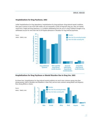 
Hospitalizations for Drug Psychoses or Mental Disorders Due to Drug Use, 2002
As shown here, hospitalizations for drug-induced mental problems are much more common among men than
among women, both in Brooklyn and elsewhere in New York; and are more common among Blacks and Hispanics
than among Whites or Asians.
Source:
HANYS - SPARCS, 2002
0
5
10
15
20
25
30
35
40
45
50
55
60Percentofdrugpsychoseshospitalizations
Drug withdrawal
syndrome
Other specified
drug-induced
mental disorders
Paranoid/
hallucinatory
drug-induced
mental disorders
Unspecified
drug-induced
mental disorders
Brooklyn
New York City excluding Brooklyn
New York State excluding NYC
0
1
2
3
4
Rateper10,000population
Male Female White Black Hispanic Asian
Brooklyn
New York City excluding Brooklyn
New York State excluding NYC
Hospitalizations for Drug Psychoses, 2002
Unlike hospitalizations for drug dependence, hospitalizations for drug psychoses—drug-induced mental conditions
that cause a person to lose touch with reality—are not necessarily a result of long-term drug use. They can instead
result from a single bad drug experience, or a problem withdrawing from the use of a drug. Problems brought on by
withdrawal account for more than half of all hospital admissions in Brooklyn for drug-induced psychoses.
Source:
HANYS - SPARCS, 2002
DRUG ABUSE
 