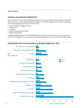 
DRUG ABUSE
Hospitalizations Due to Drug Dependence by Brooklyn Neighborhood, 2002
Source:
HANYS - SPARCS, 2002
New York State excluding NYC
New York City excluding Brooklyn
Brooklyn
Borough Park
Bensonhurst/Bay Ridge
Canarsie/Flatlands
East Flatbush/Flatbush
Coney Island/Sheepshead Bay
Sunset Park
Downtown/Brooklyn Heights/Park Slope
East New York
Greenpoint
Bedford Stuyvesant/Crown Heights
Williamsburg/Bushwick
Rate per 10,000 population
Female
Male
0 10 20 30 40 50 60
Variations among Brooklyn Neighborhoods
Just as information on drug-related hospitalizations allows us to compare Brooklyn with New York City and New York
State, it also lets us compare neighborhoods within Brooklyn. Five Brooklyn neighborhoods had higher hospitalization
rates for drug dependence than the rest of New York City:
• Downtown/Brooklyn Heights/Park Slope
• East New York
• Greenpoint
• Bedford Stuyvesant/Crown Heights
• Williamsburg/Bushwick
In Williamsburg/Bushwick, the rate of hospitalization for men was three times the overall rate for men in Brooklyn;
and the rate of hospitalization for women living in Williamsburg/Bushwick was twice the rate for all Brooklyn women.
 