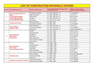 LIST OF CONSTRUCTION MATERIALS TESTING
Sr. No. Product/Material of Test Specific Test Performed
Test Method Specification against which
tests are Performed
Range of Testing/Limits of
Operation/Limits of Detection
1
Bricks including clay & Fly ash
Bricks,
IS:1077-1092 Reaff:2002
IS:5779-1986 Reaff 2002
IS:13575-1993 Reaff 2002
Compressive Strength IS : 3495 -1992 (Part - 1) 2.5 to 2000 KN
Water Absorption IS : 3495 -1992 (Part - 2) 1.0 to 50 %
Efflorescence IS : 3495 -1992 (Part - 3) Nil to Servere
Warpage IS : 3495 -1992 (Part - 4) 1 to 10 mm
Dimensions IS : 1077 CI 6,2,1,- 1992 25 to 300 mm
2 Acid Resistance Bricks
Water Absorption IS : 4860 -1968 0.1 to 50 %
Compressive Strength IS : 4860 -1969 2.5 to 2000KN
3
Concrete Blocks
(Hollow or Solid)
Water Absorption IS : 2185 -1979 (Part - 1) 0.1 to 50 %
Compressive Strength IS : 2185 -1979 (Part - 1) 2.5 to 2000KN
Bulk Density IS : 2185 -1979 (Part - 1) 1000 to 2200 Kg/Cu.m
4
Cement Concrete
Plain Cement
Terrazzo Tiles
Flatness IS : 1237 - 1980 0.01 to 10 mm
Perpendicularity IS : 1237 - 1980 0.01 to 10 mm
Straightness IS : 1237 - 1980 0.01 to 10 mm
Dimensions IS : 1237 - 1980 25 to 600 mm
Water Absorption IS : 1237 - 1980 0.5 to 50 %
Wet Transverse Strength IS : 1237 - 1980 0.5 to 100 KN
Abrasion test IS : 1237 - 1980 0.01 to 5 mm
5
Cement Concrete
Plain Cement
Terrazzo Chequered Tiles
Flatness IS : 13801 - 1993 0.01 to 10 mm
Perpendicularity IS : 13801 - 1993 0.01 to 10 mm
Straightness IS : 13801 - 1993 0.01 to 10 mm
Dimensions IS : 13801 - 1993 25 to 600 mm
Water Absorption IS : 13801 - 1993 1 to 50 %
Wet Transverse Strength IS : 13801 - 1993 0.5 to 100 KN
6 PCC Cable Covers
Impact Strength IS : 5820 - 1970 Visual @ 4.5 Kg impact
Transverse Strength IS : 5820 - 1970 0.5 to 100 KN
Dimensions IS : 5820 - 1970 0.5 to 600 mm
7 Cement Concrete Cubes / Cylinders
Compressive Strength IS : 516 - 1959 2.5 to 2000 KN
Splitting Tensile Strength IS : 5816 - 1999 2.5 to 2000 KN
 