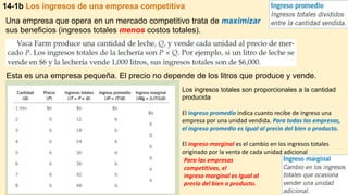 14-1b Los ingresos de una empresa competitiva
Una empresa que opera en un mercado competitivo trata de maximizar
sus beneficios (ingresos totales menos costos totales).
Esta es una empresa pequeña. El precio no depende de los litros que produce y vende.
El ingreso promedio indica cuanto recibe de ingreso una
empresa por una unidad vendida. Para todas las empresas,
el ingreso promedio es igual al precio del bien o producto.
El ingreso marginal es el cambio en los ingresos totales
originado por la venta de cada unidad adicional
Los ingresos totales son proporcionales a la cantidad
producida
Para las empresas
competitivas, el
ingreso marginal es igual al
precio del bien o producto.
 