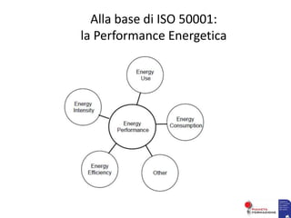 Alla base di ISO 50001:
la Performance Energetica
 