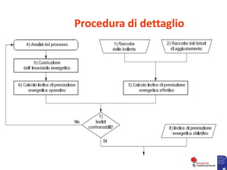 Procedura di dettaglio
 