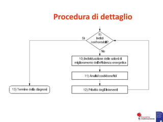 Procedura di dettaglio
 