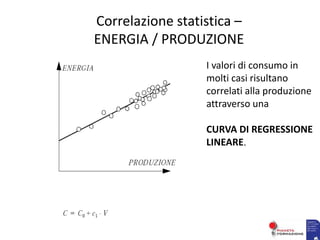 I valori di consumo in
molti casi risultano
correlati alla produzione
attraverso una
CURVA DI REGRESSIONE
LINEARE.
Correlazione statistica –
ENERGIA / PRODUZIONE
 