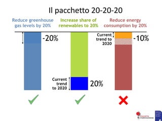 Il pacchetto 20-20-20
Reduce greenhouse
gas levels by 20%
Increase share of
renewables to 20%
Reduce energy
consumption by 20%
-10%
Current
trend to
2020
-20%
20%
Current
trend
to 2020
 