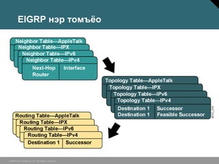 EIGRP нэр томъёо




© 2006 Cisco Systems, Inc. All rights reserved.
 