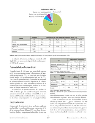 537EL MEDIO AMBIENTE EN COLOMBIA Emisiones al ambiente en Colombia
v
La industria del cemento produjo una emisión de 3201
Gg de CO2
, en tanto que la disposición de residuos gene-
ró 138 Gg de metano.
Potencial de calentamiento
En un horizonte de 100 años, una molécula de metano
es 21 veces más agresiva para el calentamiento de la at-
mósfera que una de CO2
, en tanto que una de óxido
nitroso resulta 310 veces más agresiva que una de CO2.
Para cuantificar esta diferencia y comparar las emisiones
en términos relativos, se utiliza el potencial de calenta-
miento global (GWP), valor indicador del impacto de la
acumulación de los diferentes gases emitidos en un hori-
zonte de tiempo determinado (tabla 13.2).
Si se introduce el GWP a las emisiones de Colombia de
1990, se observa que, aun cuando las mayores emisiones
actuales en términos de cantidades son de CO2
, en un ho-
rizonte de 100 años la contribución de las emisiones actua-
les de metano son comparables a las del CO2
(tabla 13.3).
Incertidumbre
En general, el estimativo tiene un buen grado de
confiabilidad ya que las emisiones que representan 81%
de las emisiones brutas del país (CO2
por el uso de com-
bustibles fósiles y por procesos industriales) tienen una
incertidumbre menor a 10%; a su vez, las cifras con alta
incertidumbre, superior a 30%, sólo son 19% del total.
Entre los resultados con alta incertidumbre están la
emisión y captura del CO2
por el cambio del uso del
suelo. Este componente afecta en 7% las emisiones bru-
tas del país y reduce las emisiones en 34%. En consecuen-
cia es necesario profundizar en este componente, pues se
trata de un área futura para mejorar a causa de su impor-
tancia en el consolidado de emisiones. La tabla 13.4 resu-
saG
nóisimE
aturb
)gG(
PWG
PWG
soña001
ejatnecroP
)%(
edodixóiD
OC(onobrac 2
)
417.25 1 417.25 65
HC(onateM 4
) 398.1 12 357.93 34
osortinodixÓ
N( 2
)O
7.2 013 738 1
GWP: Potencial de calentamiento global.
Tabla 13.3. Emisión de gases de efecto invernadero expresadas
en GWP.
Procesos industriales 5,4%
Energía 81,3%
Residuos 0,2%Cambio en el uso del suelo 6,9%
Cambio en el uso del suelo 6,9%
Emisión bruta 59.814 Gg
rotceS
nóisimE )%(rotcesovitcepserlenesagadacednóicapicitraP
gG OC 2
HC 4
N2
O OC MDVOC XON
aígrenE 326.84 5,39 5,0 300,0 9,4 7,0 4,0
oleusledosuleneoibmaC 921.4 4,89 2,0 4,1 40,0
arutlucirgA 327.3 04 30,0 8,85 2,1
selairtsudnisosecorP 102.3 001
soudiseR 831 001
Gráfico 13.5. Emisión bruta de gases de efecto invernadero en Colombia, por fuentes emisoras durante 1990.
GWP: Potencial de calentamiento global.
Tabla 13.2. Potencial del calentamiento global.
saG
)latnozirohopmeit(PWG
soña02 soña001 soña005
OC(onobracedodixóiD 2
) 1 1 1
HC(onateM 4
) 65 12 5,6
N(osortinodixÓ 2
)O 082 013 071
 