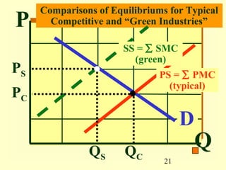Comparisons of Equilibriums for Typical
P      Competitive and “Green Industries”

                       SS = ∑ SMC
                         (green)
PS                             PS = ∑ PMC
                                 (typical)
PC
                                     D
               QS      QC
                                         Q
                                21
 