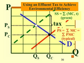 P    Using an Effluent Tax to Achieve
        Environmental Efficiency
                        SS = ∑ (MC, t)
                            (green)

PS                     tax
                         PS = ∑ MC =
PC                          ∑ PMC
                           (typical)
                                D
          QS      QC
                                    Q
                           30
 