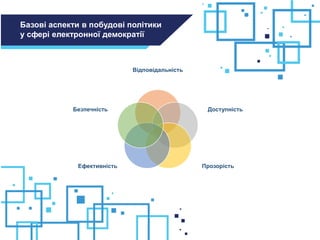 Відповідальність
Доступність
ПрозорістьЕфективність
Безпечність
Базові аспекти в побудові політики
у сфері електронної демократії
 
