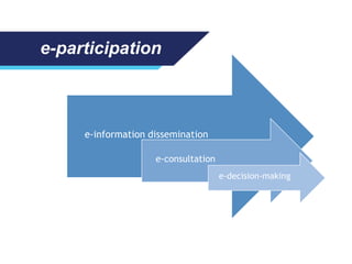 e-information dissemination
e-consultation
e-decision-making
е-participation
 
