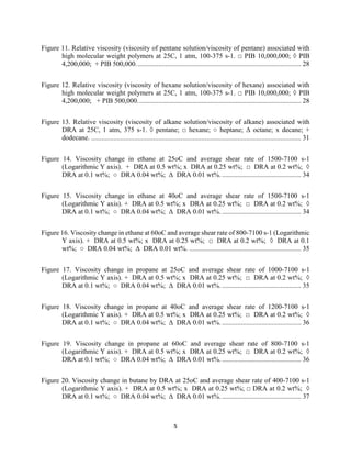 x
Figure 11. Relative viscosity (viscosity of pentane solution/viscosity of pentane) associated with
high molecular weight polymers at 25C, 1 atm, 100-375 s-1. □ PIB 10,000,000; ◊ PIB
4,200,000; + PIB 500,000................................................................................................ 28
Figure 12. Relative viscosity (viscosity of hexane solution/viscosity of hexane) associated with
high molecular weight polymers at 25C, 1 atm, 100-375 s-1. □ PIB 10,000,000; ◊ PIB
4,200,000; + PIB 500,000............................................................................................... 28
Figure 13. Relative viscosity (viscosity of alkane solution/viscosity of alkane) associated with
DRA at 25C, 1 atm, 375 s-1. ◊ pentane; □ hexane; ○ heptane; Δ octane; x decane; +
dodecane. .......................................................................................................................... 31
Figure 14. Viscosity change in ethane at 25oC and average shear rate of 1500-7100 s-1
(Logarithmic Y axis). + DRA at 0.5 wt%; x DRA at 0.25 wt%; □ DRA at 0.2 wt%; ◊
DRA at 0.1 wt%; ○ DRA 0.04 wt%; Δ DRA 0.01 wt%............................................... 34
Figure 15. Viscosity change in ethane at 40oC and average shear rate of 1500-7100 s-1
(Logarithmic Y axis). + DRA at 0.5 wt%; x DRA at 0.25 wt%; □ DRA at 0.2 wt%; ◊
DRA at 0.1 wt%; ○ DRA 0.04 wt%; Δ DRA 0.01 wt%............................................... 34
Figure 16. Viscosity change in ethane at 60oC and average shear rate of 800-7100 s-1 (Logarithmic
Y axis). + DRA at 0.5 wt%; x DRA at 0.25 wt%; □ DRA at 0.2 wt%; ◊ DRA at 0.1
wt%; ○ DRA 0.04 wt%; Δ DRA 0.01 wt%. ................................................................. 35
Figure 17. Viscosity change in propane at 25oC and average shear rate of 1000-7100 s-1
(Logarithmic Y axis). + DRA at 0.5 wt%; x DRA at 0.25 wt%; □ DRA at 0.2 wt%; ◊
DRA at 0.1 wt%; ○ DRA 0.04 wt%; Δ DRA 0.01 wt%............................................... 35
Figure 18. Viscosity change in propane at 40oC and average shear rate of 1200-7100 s-1
(Logarithmic Y axis). + DRA at 0.5 wt%; x DRA at 0.25 wt%; □ DRA at 0.2 wt%; ◊
DRA at 0.1 wt%; ○ DRA 0.04 wt%; Δ DRA 0.01 wt%............................................... 36
Figure 19. Viscosity change in propane at 60oC and average shear rate of 800-7100 s-1
(Logarithmic Y axis). + DRA at 0.5 wt%; x DRA at 0.25 wt%; □ DRA at 0.2 wt%; ◊
DRA at 0.1 wt%; ○ DRA 0.04 wt%; Δ DRA 0.01 wt%............................................... 36
Figure 20. Viscosity change in butane by DRA at 25oC and average shear rate of 400-7100 s-1
(Logarithmic Y axis). + DRA at 0.5 wt%; x DRA at 0.25 wt%; □ DRA at 0.2 wt%; ◊
DRA at 0.1 wt%; ○ DRA 0.04 wt%; Δ DRA 0.01 wt%............................................... 37
 