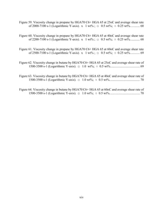 xiv
Figure 59. Viscosity change in propane by HGA70 C6+ HGA 65 at 25oC and average shear rate
of 2000-7100 s-1 (Logarithmic Y-axis). x 1 wt% ; □ 0.5 wt%; ○ 0.25 wt%............ 68
Figure 60. Viscosity change in propane by HGA70 C6+ HGA 65 at 40oC and average shear rate
of 2200-7100 s-1 (Logarithmic Y-axis). x 1 wt% ; □ 0.5 wt%; ○ 0.25 wt%............ 68
Figure 61. Viscosity change in propane by HGA70 C6+ HGA 65 at 60oC and average shear rate
of 2500-7100 s-1 (Logarithmic Y-axis). x 1 wt% ; □ 0.5 wt%; ○ 0.25 wt%............ 69
Figure 62. Viscosity change in butane by HGA70 C6+ HGA 65 at 25oC and average shear rate of
1500-3500 s-1 (Logarithmic Y-axis). □ 1.0 wt%; ○ 0.5 wt%..................................... 69
Figure 63. Viscosity change in butane by HGA70 C6+ HGA 65 at 40oC and average shear rate of
1500-3500 s-1 (Logarithmic Y-axis). □ 1.0 wt%; ○ 0.5 wt%...................................... 70
Figure 64. Viscosity change in butane by HGA70 C6+ HGA 65 at 60oC and average shear rate of
1500-3500 s-1 (Logarithmic Y-axis). □ 1.0 wt%; ○ 0.5 wt%...................................... 70
 