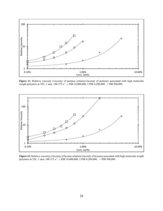 28
Figure 11. Relative viscosity (viscosity of pentane solution/viscosity of pentane) associated with high molecular
weight polymers at 25C, 1 atm, 100-375 s-1
. □ PIB 10,000,000; ◊ PIB 4,200,000; + PIB 500,000.
Figure 12. Relative viscosity (viscosity of hexane solution/viscosity of hexane) associated with high molecular weight
polymers at 25C, 1 atm, 100-375 s-1
. □ PIB 10,000,000; ◊ PIB 4,200,000; + PIB 500,000.
1
10
100
0.10% 1.00% 10.00%
RelativeViscosity
Conc. (wt%)
1
10
100
0.10% 1.00% 10.00%
RelativeViscosity
Conc. (wt%)
 