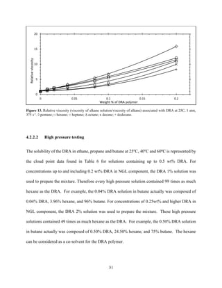 31
Figure 13. Relative viscosity (viscosity of alkane solution/viscosity of alkane) associated with DRA at 25C, 1 atm,
375 s-1
. ◊ pentane; □ hexane; ○ heptane; Δ octane; x decane; + dodecane.
4.2.2.2 High pressure testing
The solubility of the DRA in ethane, propane and butane at 25o
C, 40o
C and 60o
C is represented by
the cloud point data found in Table 6 for solutions containing up to 0.5 wt% DRA. For
concentrations up to and including 0.2 wt% DRA in NGL component, the DRA 1% solution was
used to prepare the mixture. Therefore every high pressure solution contained 99 times as much
hexane as the DRA. For example, the 0.04% DRA solution in butane actually was composed of
0.04% DRA, 3.96% hexane, and 96% butane. For concentrations of 0.25wt% and higher DRA in
NGL component, the DRA 2% solution was used to prepare the mixture. These high pressure
solutions contained 49 times as much hexane as the DRA. For example, the 0.50% DRA solution
in butane actually was composed of 0.50% DRA, 24.50% hexane, and 75% butane. The hexane
can be considered as a co-solvent for the DRA polymer.
0
5
10
15
20
0 0.05 0.1 0.15 0.2
Relativeviscosity
Weight % of DRA polymer
 