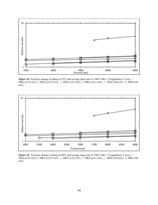 34
Figure 14. Viscosity change in ethane at 25o
C and average shear rate of 1500-7100 s-1
(Logarithmic Y axis). +
DRA at 0.5 wt%; x DRA at 0.25 wt%; □ DRA at 0.2 wt%; ◊ DRA at 0.1 wt%; ○ DRA 0.04 wt%; Δ DRA 0.01
wt%.
Figure 15. Viscosity change in ethane at 40o
C and average shear rate of 1500-7100 s-1
(Logarithmic Y axis). +
DRA at 0.5 wt%; x DRA at 0.25 wt%; □ DRA at 0.2 wt%; ◊ DRA at 0.1 wt%; ○ DRA 0.04 wt%; Δ DRA 0.01
wt%.
1
10
5000 6000 7000 8000 9000
Relativeviscosity
Pressure (psi)
1
10
5000 5500 6000 6500 7000 7500 8000 8500 9000
Relativeviscosity
Pressure (psi)
 
