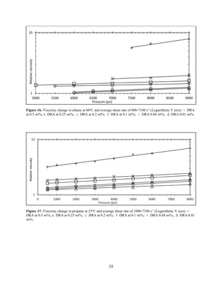 35
Figure 16. Viscosity change in ethane at 60o
C and average shear rate of 800-7100 s-1
(Logarithmic Y axis). + DRA
at 0.5 wt%; x DRA at 0.25 wt%; □ DRA at 0.2 wt%; ◊ DRA at 0.1 wt%; ○ DRA 0.04 wt%; Δ DRA 0.01 wt%.
Figure 17. Viscosity change in propane at 25o
C and average shear rate of 1000-7100 s-1
(Logarithmic Y axis). +
DRA at 0.5 wt%; x DRA at 0.25 wt%; □ DRA at 0.2 wt%; ◊ DRA at 0.1 wt%; ○ DRA 0.04 wt%; Δ DRA 0.01
wt%.
1
10
5000 5500 6000 6500 7000 7500 8000 8500 9000
Relativeviscosity
Pressure (psi)
 