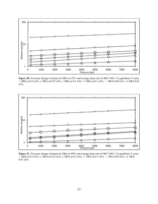 37
Figure 20. Viscosity change in butane by DRA at 25o
C and average shear rate of 400-7100 s-1
(Logarithmic Y axis).
+ DRA at 0.5 wt%; x DRA at 0.25 wt%; □ DRA at 0.2 wt%; ◊ DRA at 0.1 wt%; ○ DRA 0.04 wt%; Δ DRA 0.01
wt%.
Figure 21. Viscosity change in butane by DRA at 40o
C and average shear rate of 400-7100 s-1
(Logarithmic Y axis).
+ DRA at 0.5 wt%; x DRA at 0.25 wt%; □ DRA at 0.2 wt%; ◊ DRA at 0.1 wt%; ○ DRA 0.04 wt%; Δ DRA
0.01 wt%.
1
10
100
0 1000 2000 3000 4000 5000 6000 7000 8000
Relativeviscosity
Pressure (psi)
1
10
100
0 1000 2000 3000 4000 5000 6000 7000 8000
Relativeviscosity
Pressure (psi)
 