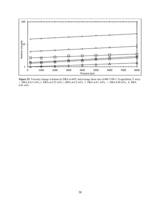 38
Figure 22. Viscosity change in butane by DRA at 60o
C and average shear rate of 400-7100 s-1
(Logarithmic Y axis).
+ DRA at 0.5 wt%; x DRA at 0.25 wt%; □ DRA at 0.2 wt%; ◊ DRA at 0.1 wt%; ○ DRA 0.04 wt%; Δ DRA
0.01 wt%.
1
10
100
0 1000 2000 3000 4000 5000 6000 7000 8000
Relativeviscosity
Pressure (psi)
 