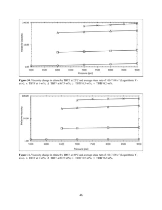 46
Figure 30. Viscosity change in ethane by TBTF at 25o
C and average shear rate of 100-7100 s-1
(Logarithmic Y-
axis). x TBTF at 1 wt%; Δ TBTF at 0.75 wt%; □ TBTF 0.5 wt%; ○ TBTF 0.2 wt%.
Figure 31. Viscosity change in ethane by TBTF at 40o
C and average shear rate of 100-7100 s-1
(Logarithmic Y-
axis). x TBTF at 1 wt%; Δ TBTF at 0.75 wt%; □ TBTF 0.5 wt%; ○ TBTF 0.2 wt%.
1.00
10.00
100.00
5000 5500 6000 6500 7000 7500 8000 8500 9000
Relativeviscosity
Pressure (psi)
1.00
10.00
100.00
5500 6000 6500 7000 7500 8000 8500 9000
Relativeviscosity
Pressure (psi)
 
