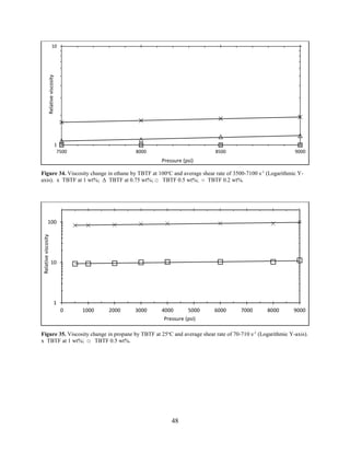 48
Figure 34. Viscosity change in ethane by TBTF at 100o
C and average shear rate of 3500-7100 s-1
(Logarithmic Y-
axis). x TBTF at 1 wt%; Δ TBTF at 0.75 wt%; □ TBTF 0.5 wt%; ○ TBTF 0.2 wt%.
Figure 35. Viscosity change in propane by TBTF at 25o
C and average shear rate of 70-710 s-1
(Logarithmic Y-axis).
x TBTF at 1 wt%; □ TBTF 0.5 wt%.
1
10
7500 8000 8500 9000
Relativeviscosity
Pressure (psi)
1
10
100
0 1000 2000 3000 4000 5000 6000 7000 8000 9000
Relativeviscosity
Pressure (psi)
 