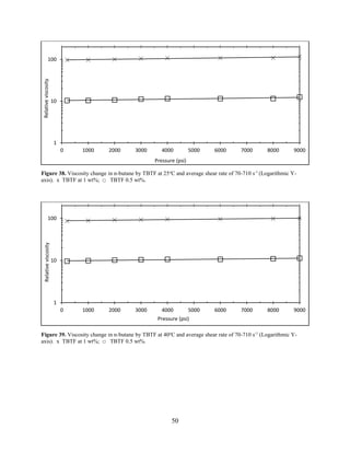50
Figure 38. Viscosity change in n-butane by TBTF at 25o
C and average shear rate of 70-710 s-1
(Logarithmic Y-
axis). x TBTF at 1 wt%; □ TBTF 0.5 wt%.
Figure 39. Viscosity change in n-butane by TBTF at 40o
C and average shear rate of 70-710 s-1
(Logarithmic Y-
axis). x TBTF at 1 wt%; □ TBTF 0.5 wt%.
1
10
100
0 1000 2000 3000 4000 5000 6000 7000 8000 9000
Relativeviscosity
Pressure (psi)
1
10
100
0 1000 2000 3000 4000 5000 6000 7000 8000 9000
Relativeviscosity
Pressure (psi)
 