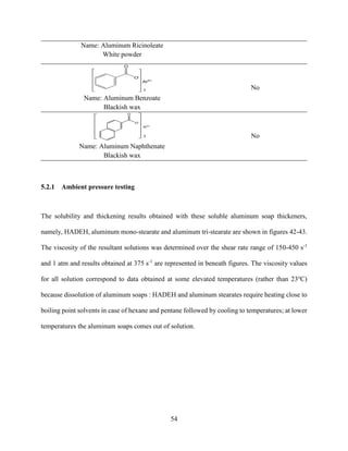 54
Name: Aluminum Ricinoleate
White powder
Name: Aluminum Benzoate
Blackish wax
No
Name: Aluminum Naphthenate
Blackish wax
No
5.2.1 Ambient pressure testing
The solubility and thickening results obtained with these soluble aluminum soap thickeners,
namely, HADEH, aluminum mono-stearate and aluminum tri-stearate are shown in figures 42-43.
The viscosity of the resultant solutions was determined over the shear rate range of 150-450 s-1
and 1 atm and results obtained at 375 s-1
are represented in beneath figures. The viscosity values
for all solution correspond to data obtained at some elevated temperatures (rather than 23o
C)
because dissolution of aluminum soaps : HADEH and aluminum stearates require heating close to
boiling point solvents in case of hexane and pentane followed by cooling to temperatures; at lower
temperatures the aluminum soaps comes out of solution.
 