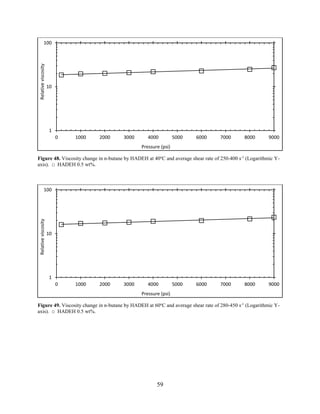 59
Figure 48. Viscosity change in n-butane by HADEH at 40o
C and average shear rate of 250-400 s-1
(Logarithmic Y-
axis). □ HADEH 0.5 wt%.
Figure 49. Viscosity change in n-butane by HADEH at 60o
C and average shear rate of 280-450 s-1
(Logarithmic Y-
axis). □ HADEH 0.5 wt%.
1
10
100
0 1000 2000 3000 4000 5000 6000 7000 8000 9000
Relativeviscosity
Pressure (psi)
1
10
100
0 1000 2000 3000 4000 5000 6000 7000 8000 9000
Relativeviscosity
Pressure (psi)
 