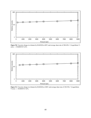 60
Figure 50. Viscosity change in n-butane by HAD2EH at 80o
C and average shear rate of 300-450 s-1
(Logarithmic Y-
axis). □ HADEH 0.5 wt%.
Figure 51. Viscosity change in n-butane by HAD2EH at 100o
C and average shear rate of 350-550 s-1
(Logarithmic
Y-axis). □ HADEH 0.5 wt%.
1
10
100
0 1000 2000 3000 4000 5000 6000 7000 8000 9000
Relativeviscosity
Pressure (psi)
1
10
100
0 1000 2000 3000 4000 5000 6000 7000 8000 9000
Relativeviscosity
Pressure (psi)
 