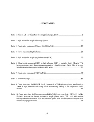 viii
LIST OF TABLES
Table 1. Data on US - hydrocarbon flooding (Koottungal, 2014).................................................. 2
Table 2. High molecular weight silicone polymers ...................................................................... 20
Table 3. Cloud point pressures of Silanol 980,000 in NGL.......................................................... 23
Table 4. Vapor pressure of light alkanes ...................................................................................... 23
Table 5. High molecular weight polyisobutylene (PIBs).............................................................. 27
Table 6. Cloud point pressure of DRA in light alkanes. DRA is part of a 1wt% DRA in 99%
hexane solution except for mixtures designated as *, in which case a 2wt% DRA in hexane
solution was used to prepare mixtures with NGLs. .......................................................... 32
Table 7. Cloud point pressure of TBTF in NGL........................................................................... 45
Table 8. Aluminum soaps ............................................................................................................. 53
Table 9. Cloud point data for HADEH. In all cases the HAD2EH-alkane mixture was heated to
100oC at high pressure while being mixed, followed by cooling to the temperature listed
in table............................................................................................................................... 56
Table 10. Cloud point data for Phosphate ester (HGA-70 C6) and cross linker (HGA65). Unlike
the other systems that formed transparent single phases, these CPE cloud point values
correspond to the transition from a translucent phase with small suspended droplets to a
completely opaque mixture............................................................................................... 65
 
