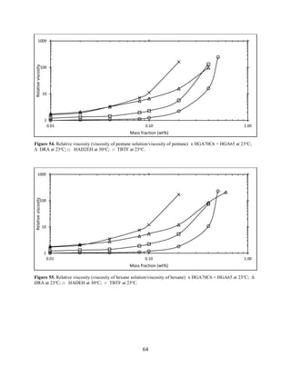 64
Figure 54. Relative viscosity (viscosity of pentane solution/viscosity of pentane) x HGA70C6 + HGA65 at 23o
C;
Δ DRA at 23o
C; □ HAD2EH at 30o
C; ○ TBTF at 23o
C.
Figure 55. Relative viscosity (viscosity of hexane solution/viscosity of hexane) x HGA70C6 + HGA65 at 23o
C; Δ
DRA at 23o
C; □ HADEH at 30o
C; ○ TBTF at 23o
C.
1
10
100
1000
0.01 0.10 1.00
Relativeviscosity
Mass fraction (wt%)
1
10
100
1000
0.01 0.10 1.00
Relativeviscosity
Mass fraction (wt%)
 