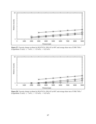 67
Figure 57. Viscosity change in ethane by HGA70 C6+ HGA 65 at 40o
C and average shear rate of 3500-7100 s-1
(Logarithmic Y-axis). x 1 wt% ; □ 0.5 wt%; ○ 0.25 wt%.
Figure 58. Viscosity change in ethane by HGA70 C6+ HGA 65 at 60o
C and average shear rate of 3500-7100 s-1
(Logarithmic Y-axis). x 1 wt% ; □ 0.5 wt%; ○ 0.25 wt%.
1
10
0 1000 2000 3000 4000 5000 6000 7000 8000 9000
Relativeviscosity
Pressure (psi)
1
10
0 1000 2000 3000 4000 5000 6000 7000 8000 9000
Relativeviscosity
Pressure (psi)
 