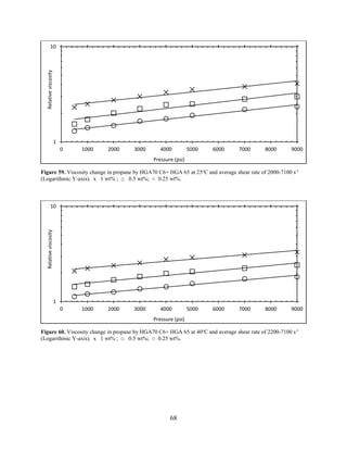 68
Figure 59. Viscosity change in propane by HGA70 C6+ HGA 65 at 25o
C and average shear rate of 2000-7100 s-1
(Logarithmic Y-axis). x 1 wt% ; □ 0.5 wt%; ○ 0.25 wt%.
Figure 60. Viscosity change in propane by HGA70 C6+ HGA 65 at 40o
C and average shear rate of 2200-7100 s-1
(Logarithmic Y-axis). x 1 wt% ; □ 0.5 wt%; ○ 0.25 wt%.
1
10
0 1000 2000 3000 4000 5000 6000 7000 8000 9000
Relativeviscosity
Pressure (psi)
1
10
0 1000 2000 3000 4000 5000 6000 7000 8000 9000
Relativeviscosity
Pressure (psi)
 