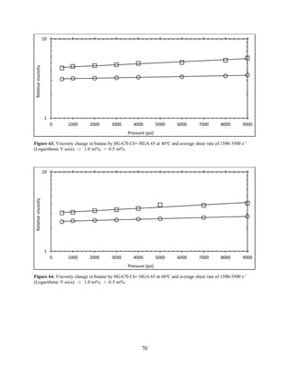 70
Figure 63. Viscosity change in butane by HGA70 C6+ HGA 65 at 40o
C and average shear rate of 1500-3500 s-1
(Logarithmic Y-axis). □ 1.0 wt%; ○ 0.5 wt%.
Figure 64. Viscosity change in butane by HGA70 C6+ HGA 65 at 60o
C and average shear rate of 1500-3500 s-1
(Logarithmic Y-axis). □ 1.0 wt%; ○ 0.5 wt%.
1
10
0 1000 2000 3000 4000 5000 6000 7000 8000 9000
Relativeviscosity
Pressure (psi)
1
10
0 1000 2000 3000 4000 5000 6000 7000 8000 9000
Relativeviscosity
Pressure (psi)
 