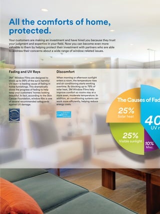 All the comforts of home,
protected.
Fading and UV Rays Discomfort
TheCausesofFad
Your customers are making an investment and have hired you because they trust
your judgment and expertise in your field. Now you can become even more
valuable to them by helping protect their investment with partners who are able
to address their concerns about a wide range of window-related issues.
3M™
Window Films are designed to
block up to 99% of the sun’s harmful
UV rays—a leading cause of fading in
home furnishings. This dramatically
slows the progress of fading to help
keep your customers’ homes looking
beautiful. In fact, according to the Skin
Cancer Foundation, window film is one
of several recommended safeguards
against UV damage.
When morning or afternoon sunlight
enters a room, the temperature rises
and air conditioning starts working
overtime. By blocking up to 79% of
solar heat, 3M Window Films help
improve comfort so rooms stay at a
more even, moderate temperature. In
addition, air conditioning systems can
work more efficiently, helping reduce
energy costs.
 