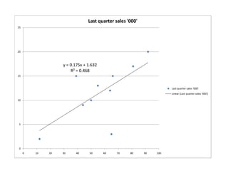 Last quarter sales '000'
25




20



                   y = 0.175x + 1.632
                       R² = 0.468
15



                                                                      Last quarter sales '000'
                                                                      Linear (Last quarter sales '000')

10




 5




 0
     0   10   20   30    40      50     60   70     80     90   100
 