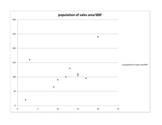 population of sales area'000'
300




250




200




150
                                                    population of sales area'000'




100




50




  0
      0   5   10           15           20     25
 