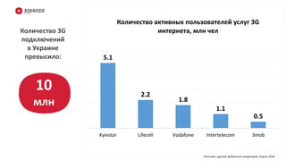 Количество 3G
подключений
в Украине
превысило:
10
млн
- 7%
5.1
2.2
1.8
1.1
0.5
Kyivstar Lifecell Vodafone Intertelecom 3mob
Количество активных пользователей услуг 3G
интернета, млн чел
Источник: данные мобильных операторов, апрель 2016
 