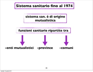 Sistema sanitario ﬁno al 1974

                              sistema san. è di origine
                                    mutualistica


                          funzioni sanitarie ripartite tra




        -enti mutualistici           -province      -comuni




                                           25
martedì 19 aprile 2011
 