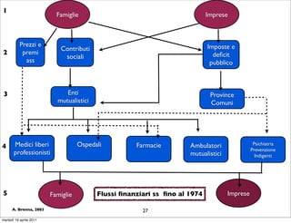 1
                           Famiglie                                         Imprese



           Prezzi e                                                         Imposte e
                            Contributi
2           premi                                                             deﬁcit
                             sociali
             ass                                                             pubblico



3                             Enti                                           Province
                           mutualistici                                      Comuni




4      Medici liberi                Ospedali         Farmacie        Ambulatori                Psichiatria
                                                                                              Prevenzione
       professionisti                                                mutualistici               Indigenti




5                        Famiglie         Flussi ﬁnanziari ss ﬁno al 1974           Imprese

      A. Brenna, 2003                                  27
martedì 19 aprile 2011
 