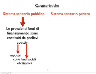 Caratteristiche

    Sistema sanitario pubblico                 Sistema sanitario privato


          Le prevalenti fonti di
          ﬁnanziamento sono
          costituiti da prelievi
                coattivi


                 imposte
                   contributi sociali
                      obbligatori
                                           5
martedì 19 aprile 2011
 