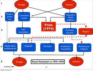 1
                           Famiglie                                        Imprese



           Prezzi e                                                        Imposte e
                            Contributi
2           premi                                                            deﬁcit
                             sociali
             ass                                                            pubblico

                                                      Fnao
3                             Enti                   (1974)                Province
                           mutualistici                                                       Regioni
                                                                           Comuni




4      Medici liberi                Ospedali         Farmacie        Ambulatori          Prevenzione
       professionisti                                                mutualistici          Indigenti




5                        Famiglie          Flussi ﬁnanziari ss 1975-1978            Imprese

      A. Brenna, 2003                                  31
martedì 19 aprile 2011
 