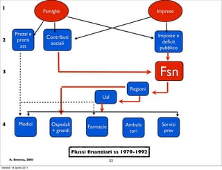 1
                         Famiglie                                       Imprese



           Prezzi e                                                     Imposte e
                          Contributi
2           premi                                                         deﬁcit
                           sociali
             ass                                                         pubblico



3                                                                        Fsn
                                                              Regioni
                                                   Usl




4             Medici        Ospedali                         Ambula       Servizi
                                             Farmacie
                            + grandi                          tori         prev



                                       Flussi ﬁnanziari ss 1979-1992
      A. Brenna, 2003                                   33
martedì 19 aprile 2011
 