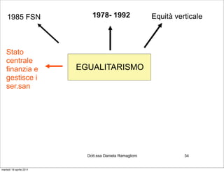 1985 FSN                 1978- 1992                  Equità verticale



   Stato
   centrale
   finanzia e            EGUALITARISMO
   gestisce i
   ser.san




                           Dott.ssa Daniela Ramaglioni             34


martedì 19 aprile 2011
 