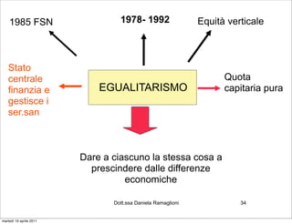1985 FSN                      1978- 1992                  Equità verticale



   Stato
   centrale                                                         Quota
   finanzia e                EGUALITARISMO                          capitaria pura
   gestisce i
   ser.san



                         Dare a ciascuno la stessa cosa a
                           prescindere dalle differenze
                                   economiche

                                Dott.ssa Daniela Ramaglioni             34


martedì 19 aprile 2011
 