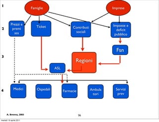 1
                         Famiglie                                        Imprese



           Prezzi e                                                      Imposte e
                            Ticket                 Contributi
2           premi                                                          deﬁcit
             ass                                    sociali
                                                                          pubblico



                                                                           Fsn
3
                                                    Regioni
                                       ASL




4             Medici        Ospedali                            Ambula     Servizi
                                             Farmacie
                                                                 tori       prev




      A. Brenna, 2003                                   36
martedì 19 aprile 2011
 