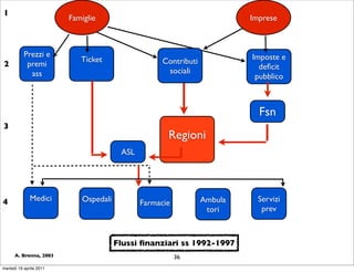 1
                         Famiglie                                         Imprese



           Prezzi e                                                       Imposte e
                            Ticket                  Contributi
2           premi                                                           deﬁcit
             ass                                     sociali
                                                                           pubblico



                                                                            Fsn
3
                                                     Regioni
                                        ASL




4             Medici        Ospedali                             Ambula     Servizi
                                              Farmacie
                                                                  tori       prev



                                       Flussi ﬁnanziari ss 1992-1997
      A. Brenna, 2003                                    36
martedì 19 aprile 2011
 