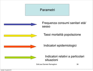 Parametri


                                Frequenza consumi sanitari età/
                                sesso

                                  Tassi mortalità popolazione


                                  Indicatori epidemiologici


                                    Indicatori relativi a particolari
                                    situazioni
                         Dott.ssa Daniela Ramaglioni          38


martedì 19 aprile 2011
 